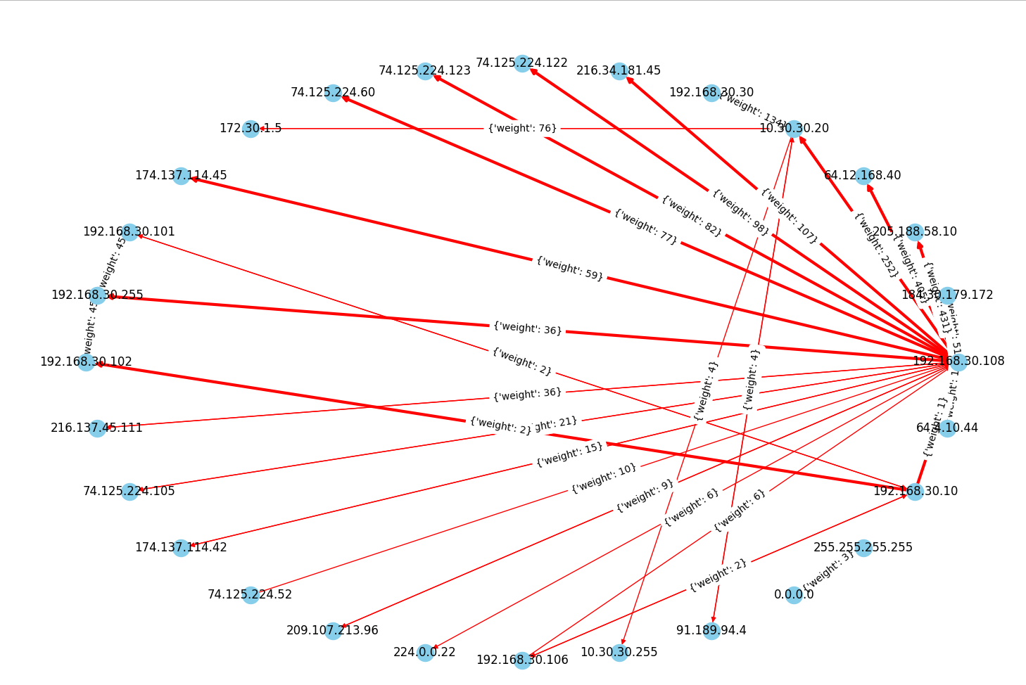 Pcap Analyer 2
